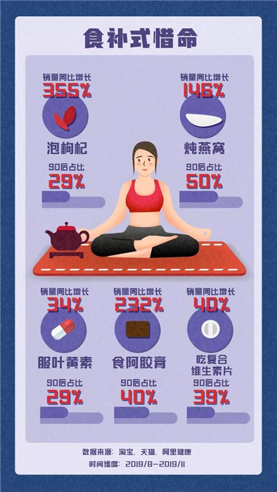 淘寶發(fā)布《90后惜命指南》，肥胖和體力不支，需要養(yǎng)生