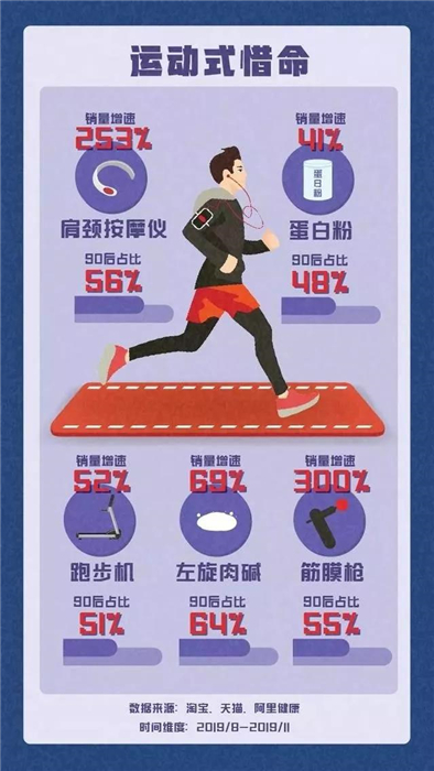 淘寶發(fā)布《90后惜命指南》，肥胖和體力不支，需要養(yǎng)生